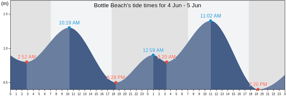 Bottle Beach, Western Australia, Australia tide chart