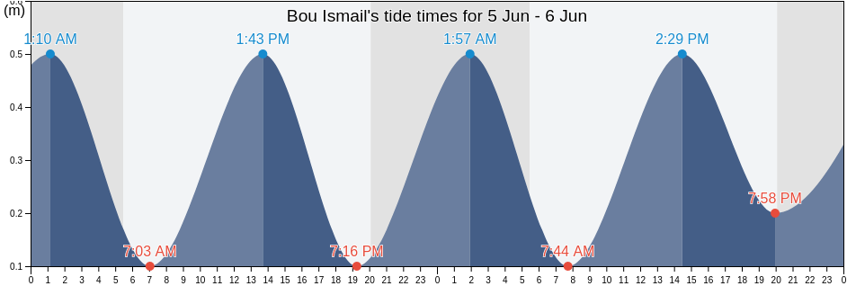 Bou Ismail, Tipaza, Algeria tide chart
