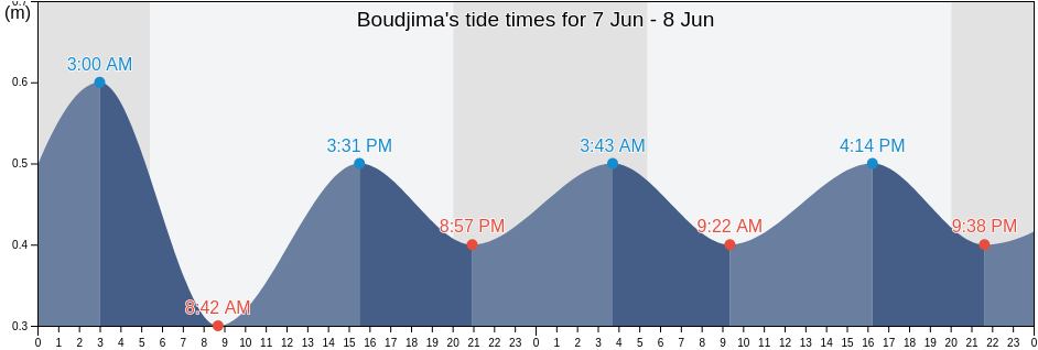 Boudjima, Tizi Ouzou, Algeria tide chart