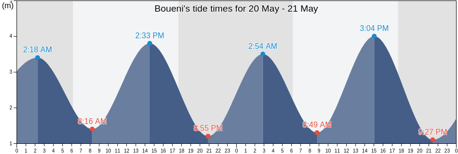 Boueni, Mayotte tide chart