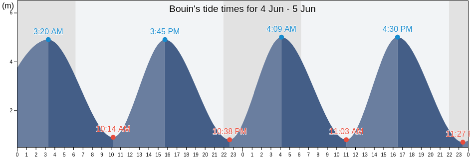 Bouin, Vendee, Pays de la Loire, France tide chart