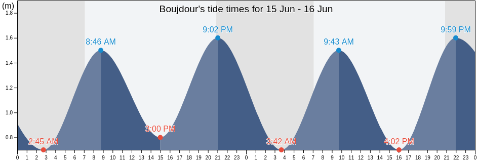Boujdour, Boujdour, Laayoune-Sakia El Hamra, Morocco tide chart