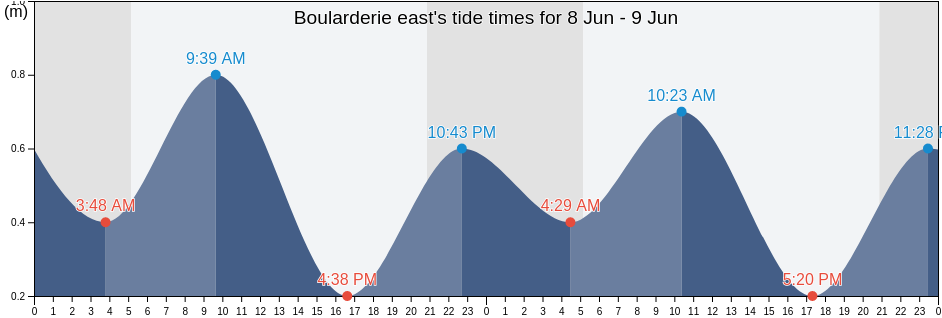 Boularderie east, Nova Scotia, Canada tide chart