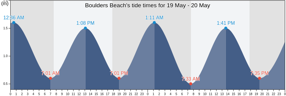Boulders Beach, South Africa tide chart