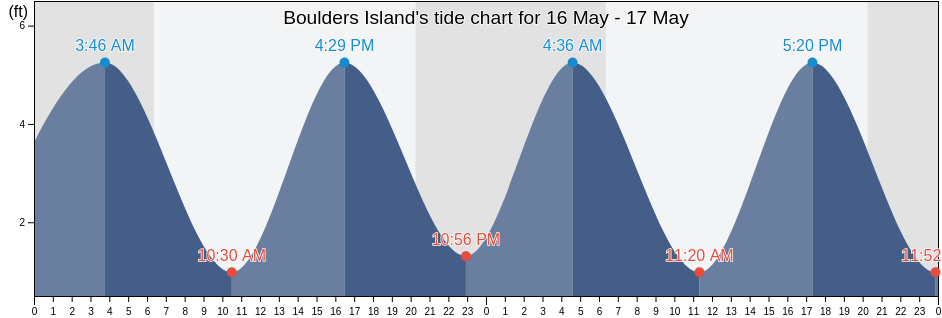 Boulders Island, Colleton County, South Carolina, United States tide chart