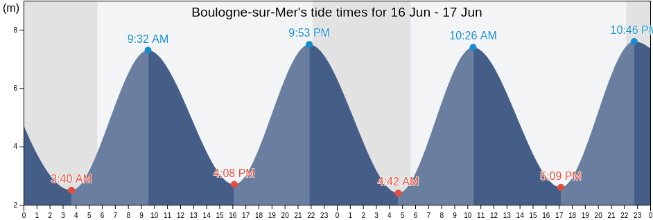 Boulogne-sur-Mer, Pas-de-Calais, Hauts-de-France, France tide chart