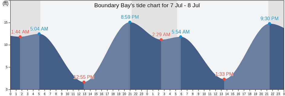 Boundary Bay #39 s Tide Charts Tides for Fishing High Tide and Low Tide