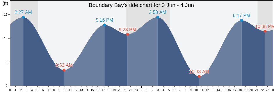 Boundary Bay, Whatcom County, Washington, United States tide chart