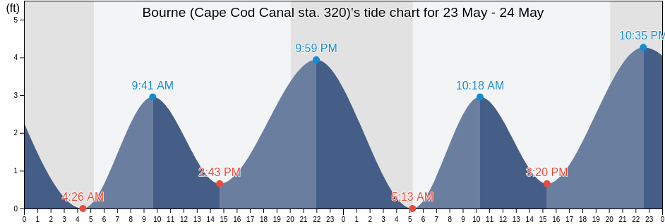 Bourne (Cape Cod Canal sta. 320), Plymouth County, Massachusetts, United States tide chart