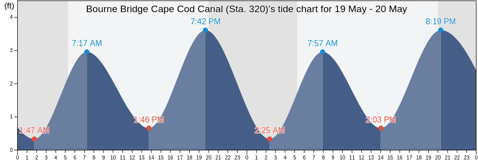 Bourne Bridge Cape Cod Canal (Sta. 320), Plymouth County, Massachusetts, United States tide chart