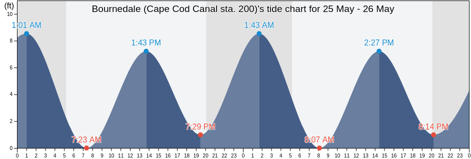 Bournedale (Cape Cod Canal sta. 200), Plymouth County, Massachusetts, United States tide chart