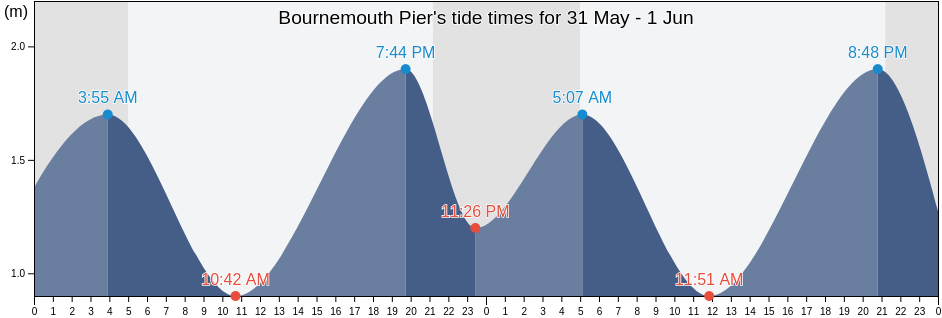 Bournemouth Pier, Bournemouth, Christchurch and Poole Council, England, United Kingdom tide chart