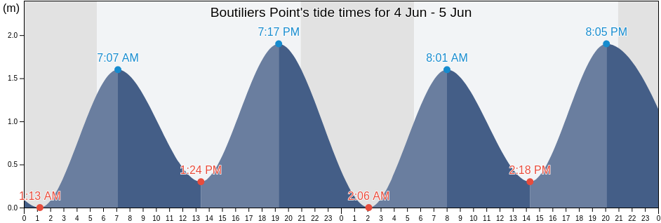 Boutiliers Point, Nova Scotia, Canada tide chart