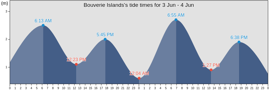 Bouverie Islands, Nunavut, Canada tide chart
