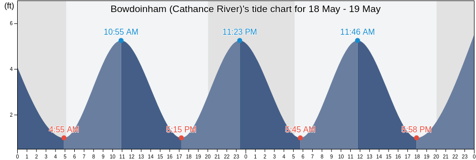 Bowdoinham (Cathance River), Sagadahoc County, Maine, United States tide chart