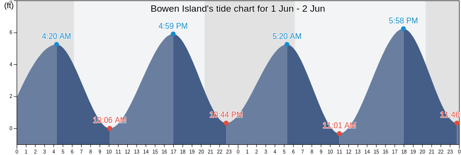 Bowen Island, Charleston County, South Carolina, United States tide chart