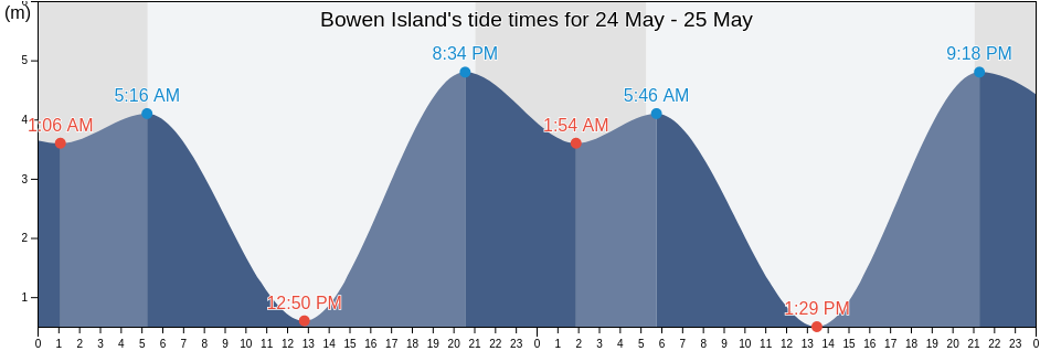 Bowen Island, Metro Vancouver Regional District, British Columbia, Canada tide chart