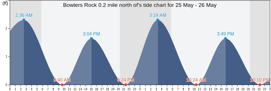 Bowlers Rock 0.2 mile north of, Richmond County, Virginia, United States tide chart