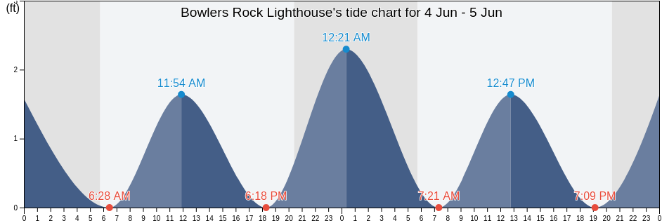 Bowlers Rock Lighthouse, Essex County, Virginia, United States tide chart