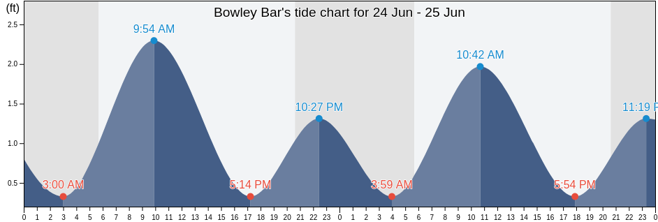 Bowley Bar, Baltimore County, Maryland, United States tide chart