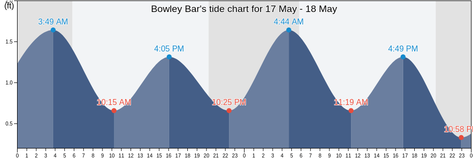 Bowley Bar, City of Baltimore, Maryland, United States tide chart
