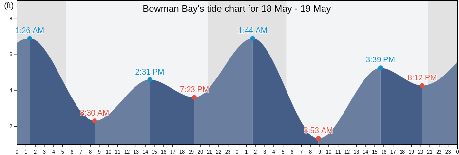 Bowman Bay, Island County, Washington, United States tide chart