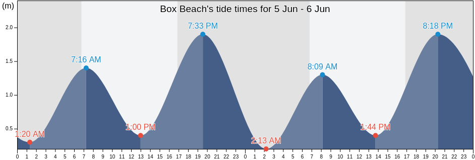 Box Beach, Port Stephens Shire, New South Wales, Australia tide chart