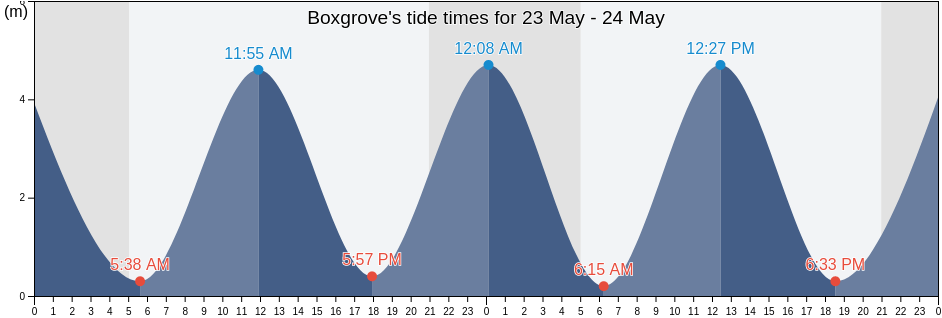 Boxgrove, West Sussex, England, United Kingdom tide chart