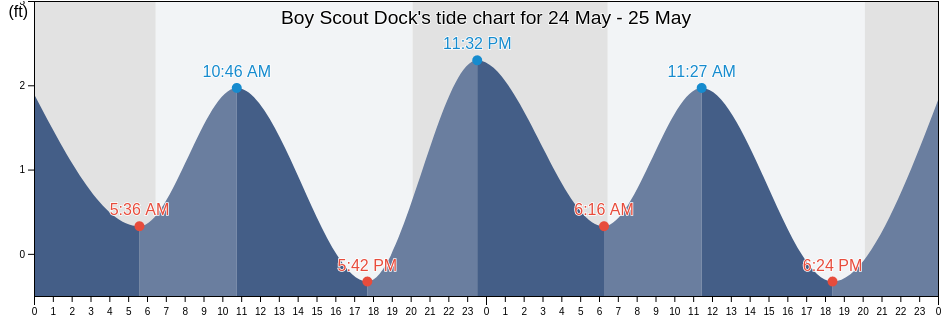 Boy Scout Dock, Martin County, Florida, United States tide chart