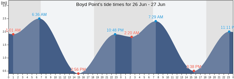 Boyd Point, Weipa, Queensland, Australia tide chart