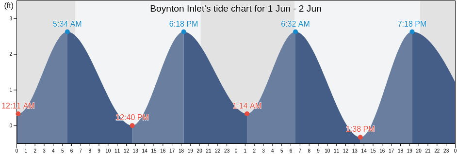 Boynton Inlet, Palm Beach County, Florida, United States tide chart