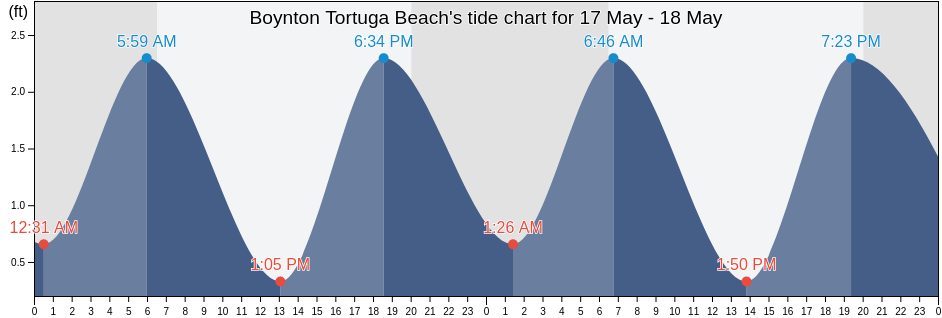 Boynton Tortuga Beach, Palm Beach County, Florida, United States tide chart