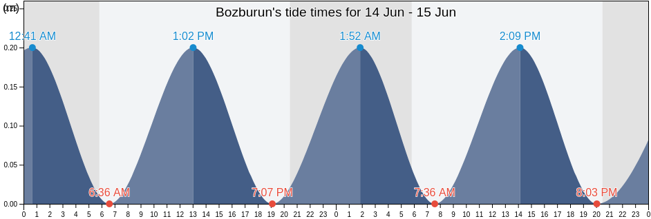 Bozburun, Mugla, Turkey tide chart