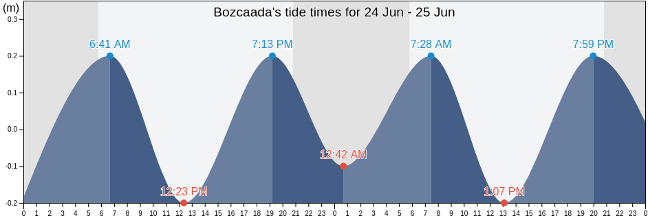 Bozcaada, Canakkale, Turkey tide chart