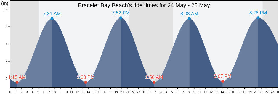Bracelet Bay Beach, City and County of Swansea, Wales, United Kingdom tide chart