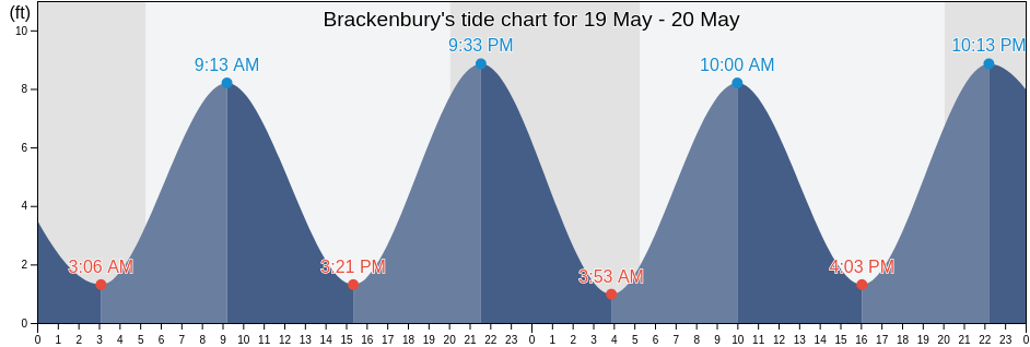 Brackenbury, Essex County, Massachusetts, United States tide chart
