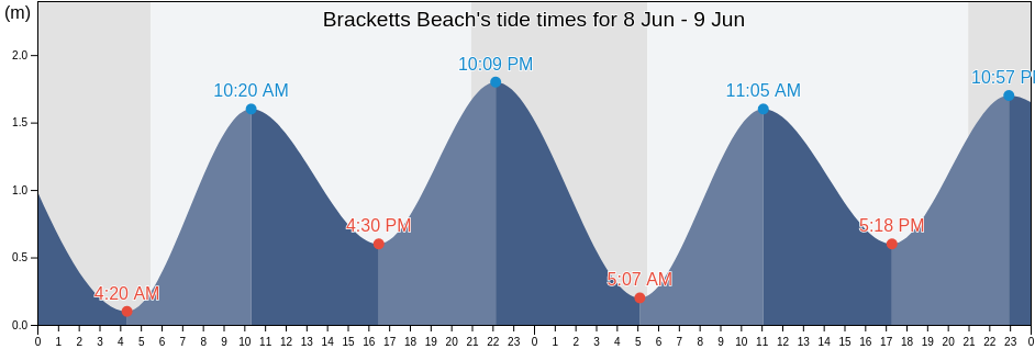 Bracketts Beach, Nova Scotia, Canada tide chart