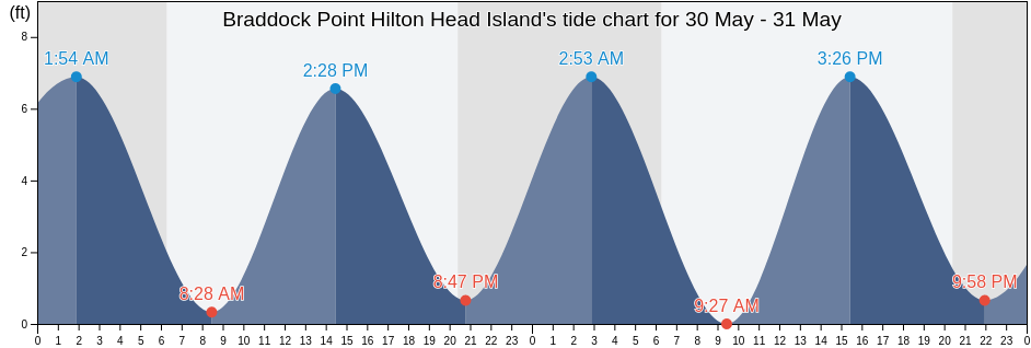 Braddock Point Hilton Head Island, Beaufort County, South Carolina, United States tide chart