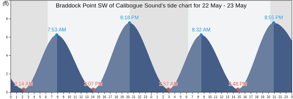 Braddock Point SW of Calibogue Sound, Beaufort County, South Carolina, United States tide chart