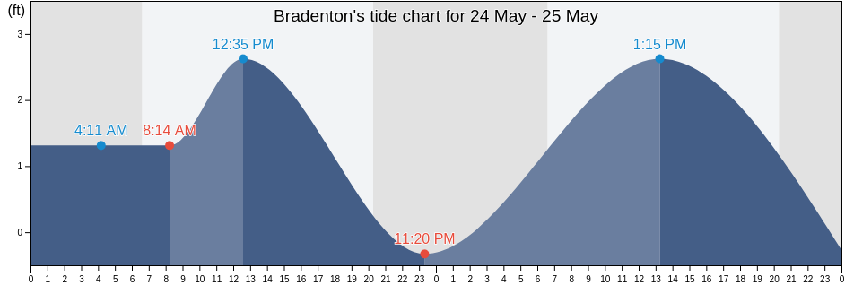 Bradenton, Manatee County, Florida, United States tide chart