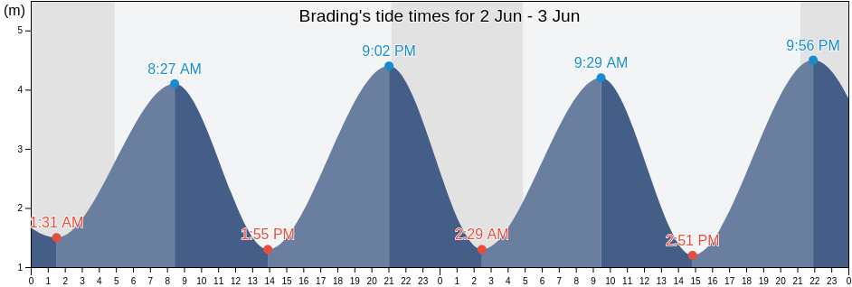 Brading, Isle of Wight, England, United Kingdom tide chart