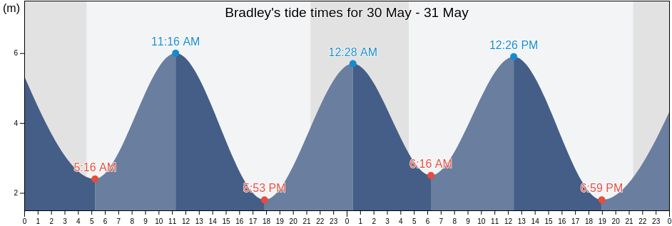 Bradley, North East Lincolnshire, England, United Kingdom tide chart