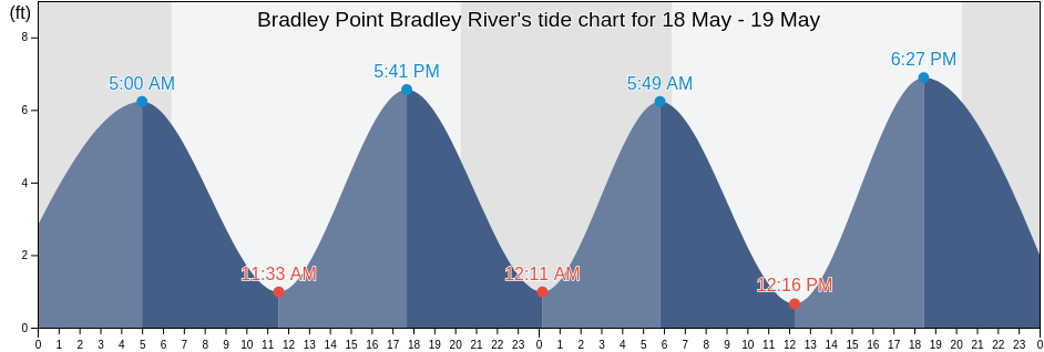 Bradley Point Bradley River, Chatham County, Georgia, United States tide chart