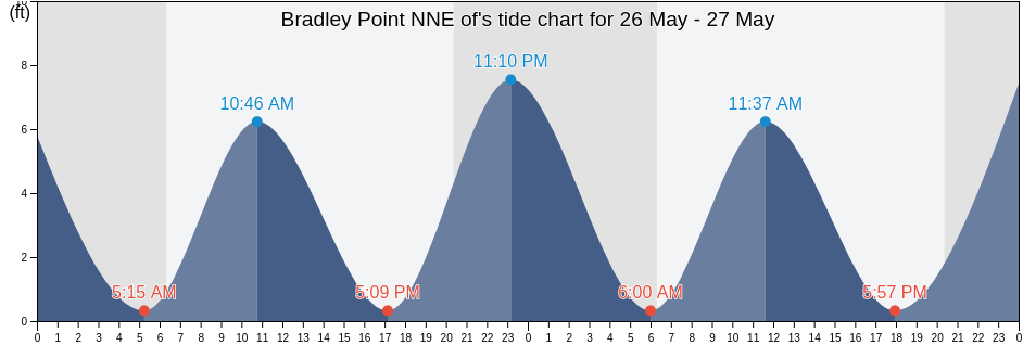 Bradley Point NNE of, Chatham County, Georgia, United States tide chart