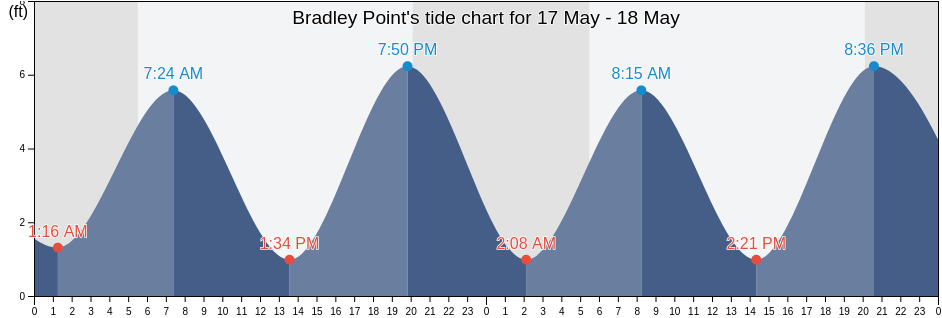 Bradley Point, New Haven County, Connecticut, United States tide chart