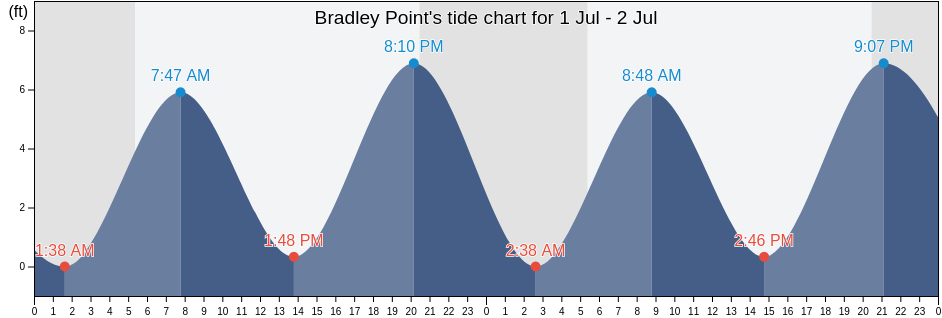 Bradley Point, New Haven County, Connecticut, United States tide chart