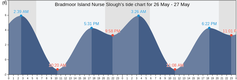 Bradmoor Island Nurse Slough, Solano County, California, United States tide chart