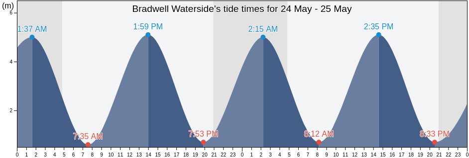 Bradwell Waterside, Southend-on-Sea, England, United Kingdom tide chart