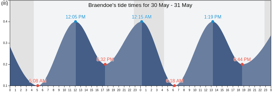 Braendoe, Alands skaergard, Aland Islands tide chart