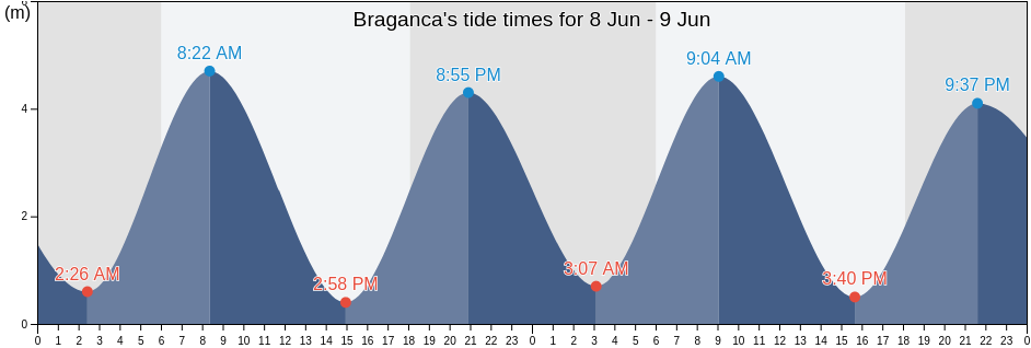 Braganca, Para, Brazil tide chart